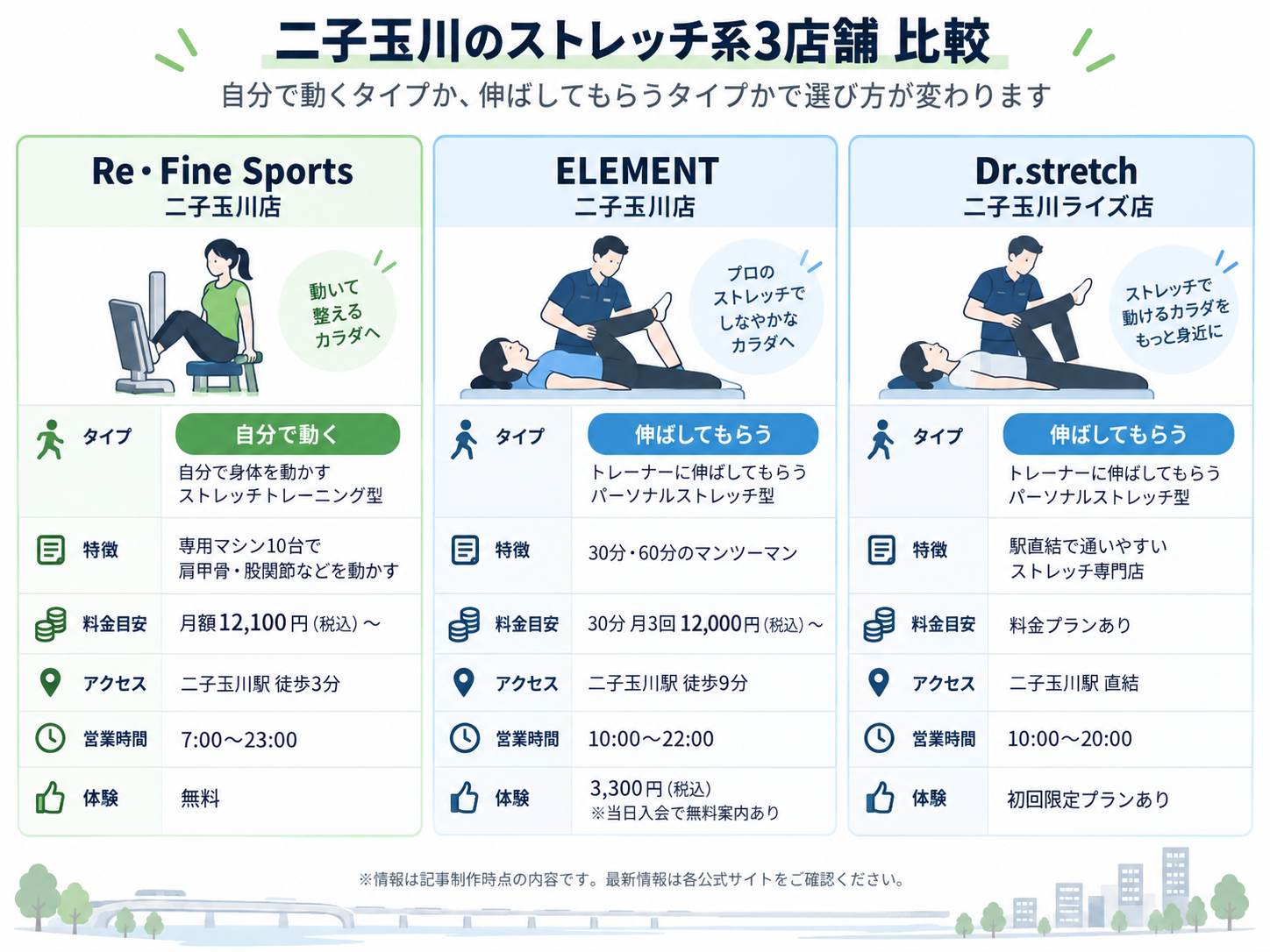 店舗 タイプ 料金の目安 二子玉川駅から 営業時間 体験 Re・Fine Sports 二子玉川店 自分で動くストレッチトレーニング型 月額制 徒歩3分 7:00〜23:00 無料体験あり ELEMENT 二子玉川店 マンツーマンのパーソナルストレッチ型 30分・月3回12,000円(税込)〜 徒歩9分 10:00〜22:00 体験あり Dr.stretch 二子玉川ライズ・ドッグウッドプラザ店 トレーナーに伸ばしてもらうストレッチ専門店 通常料金・メンバーシップ料金 駅直結 10:00〜20:00 初回限定プランあり
