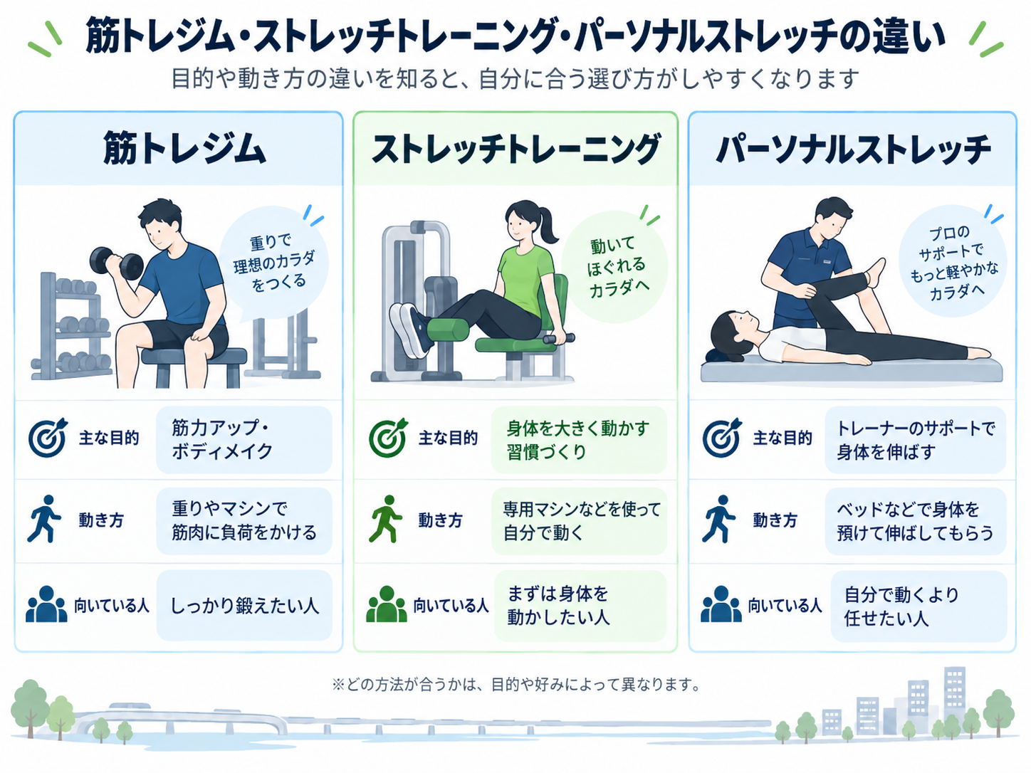 ストレッチトレーニングとは? ストレッチトレーニングでは、利用者自身が身体を動かします。 Re・Fine Sportsでは、専用マシンが肩甲骨や股関節などの動きをサポートし、その動きに合わせて利用者自身がトレーニングを行うスタイルを採用しています。二子玉川店には10台のマシンが設置されています。 誰かに身体を伸ばしてもらうのではなく、自分自身で身体を動かすため、「運動する習慣をつくりたい」「ハードな筋トレとは違う方法から始めたい」という方が比較しやすいタイプです。 パーソナルストレッチとは? パーソナルストレッチでは、ベッドなどに身体を預け、トレーナーのサポートを受けながら身体を伸ばしていきます。 ELEMENT二子玉川店では1回30分または60分のマンツーマンストレッチを提供しています。Dr.stretchも、トレーナーによるストレッチを中心とする専門店です。 「自分で運動するより、トレーナーに任せながらストレッチを受けたい」という方に向いたサービスといえるでしょう。